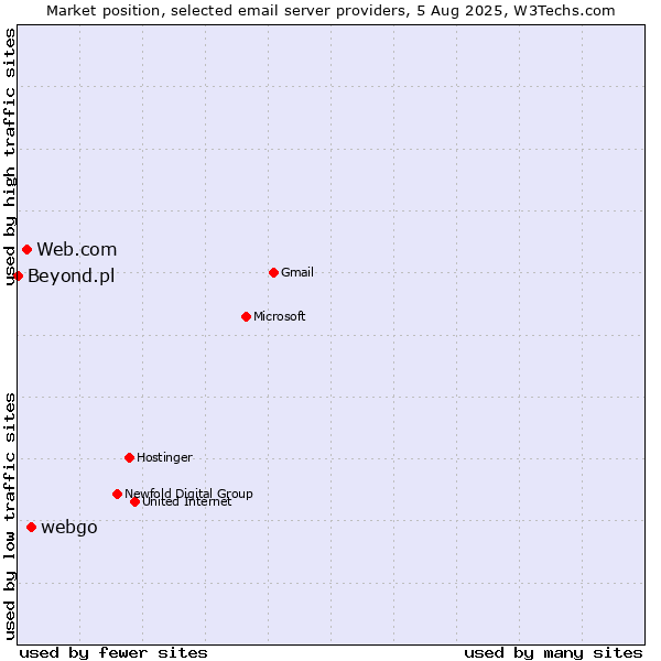 Market position of webgo vs. Web.com vs. Beyond.pl