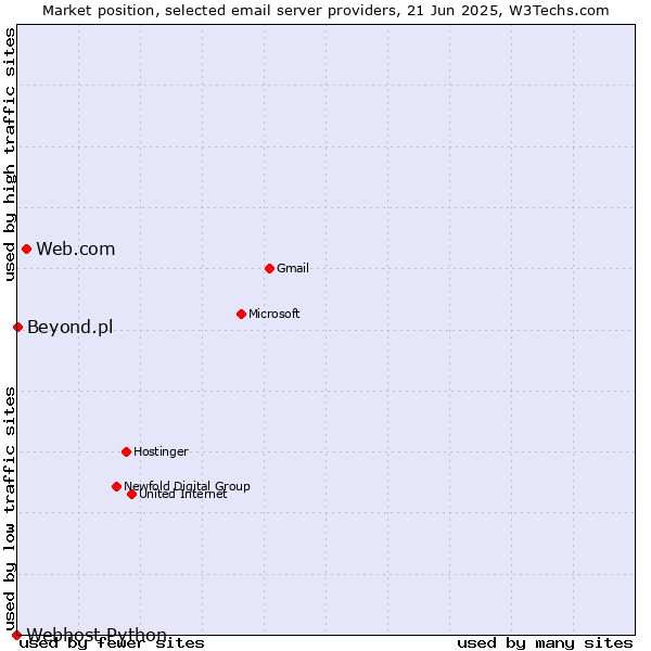 Market position of Web.com vs. Beyond.pl vs. Webhost Python