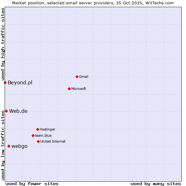 Market position of webgo vs. Web.de vs. Beyond.pl