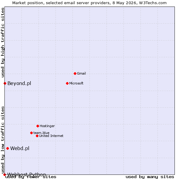 Market position of Webd.pl vs. Beyond.pl vs. Webhost Python