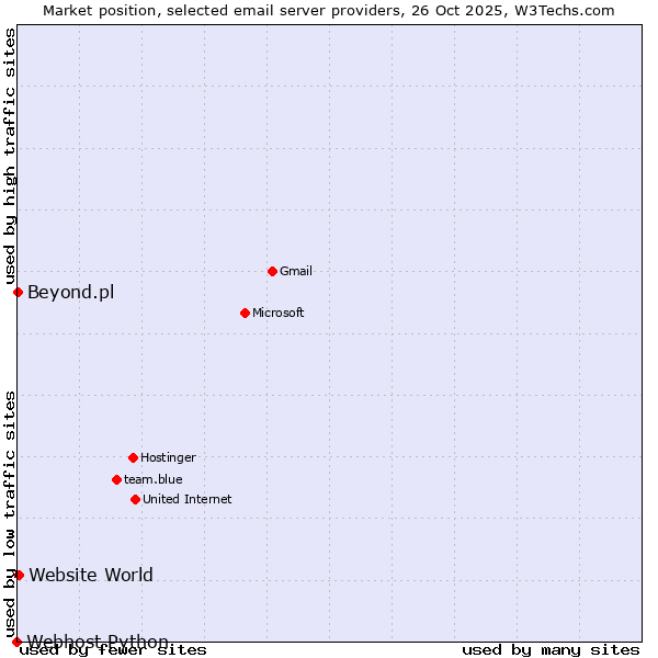 Market position of Website World vs. Beyond.pl vs. Webhost Python