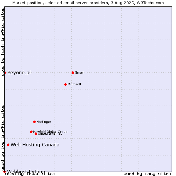 Market position of Web Hosting Canada vs. Beyond.pl vs. Webhost Python