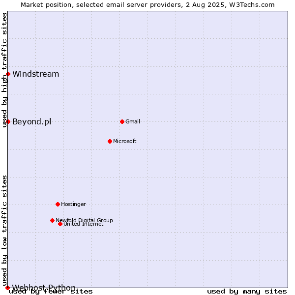 Market position of Windstream vs. Beyond.pl vs. Webhost Python