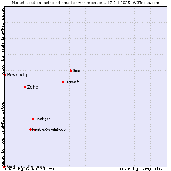 Market position of Zoho vs. Beyond.pl vs. Webhost Python