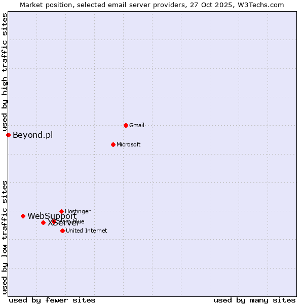 Market position of XServer vs. WebSupport vs. Beyond.pl