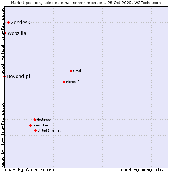 Market position of Zendesk vs. Webzilla vs. Beyond.pl