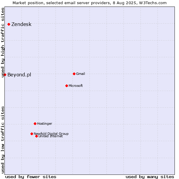 Market position of Zendesk vs. Beyond.pl