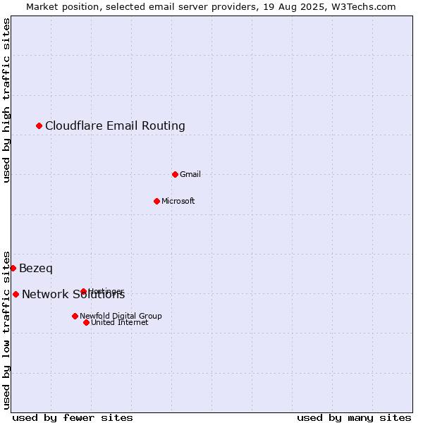 Market position of Cloudflare Email Routing vs. Network Solutions vs. Bezeq