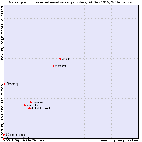 Market position of Bezeq vs. Comtrance vs. Webhost Python
