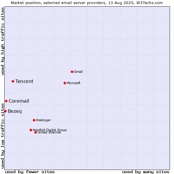 Market position of Tencent vs. Coremail vs. Bezeq