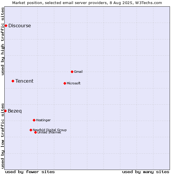 Market position of Tencent vs. Discourse vs. Bezeq