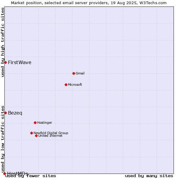 Market position of Bezeq vs. FirstWave vs. HostMDs