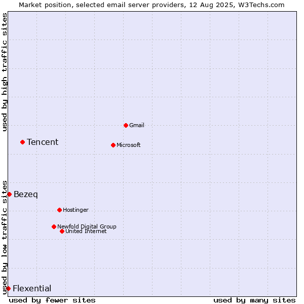 Market position of Tencent vs. Bezeq vs. Flexential