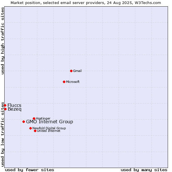 Market position of GMO Internet Group vs. Bezeq vs. Fluccs