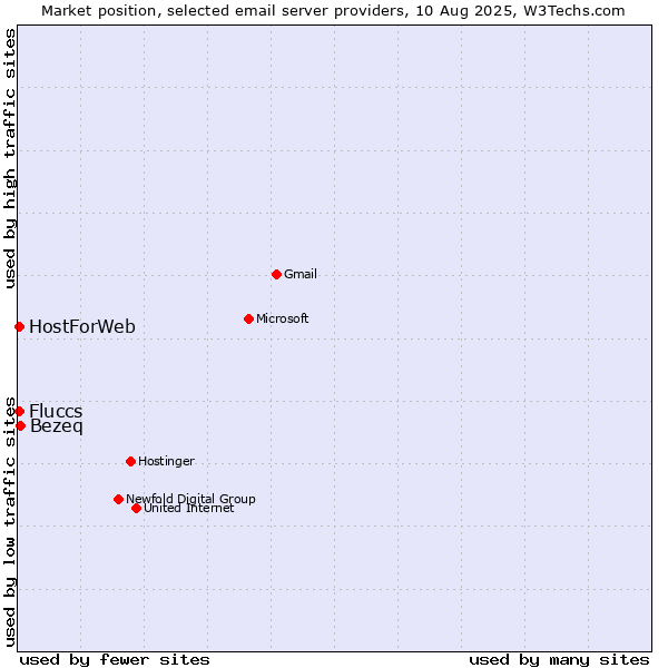 Market position of Bezeq vs. HostForWeb vs. Fluccs
