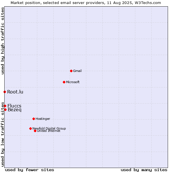 Market position of Bezeq vs. Fluccs vs. Root.lu