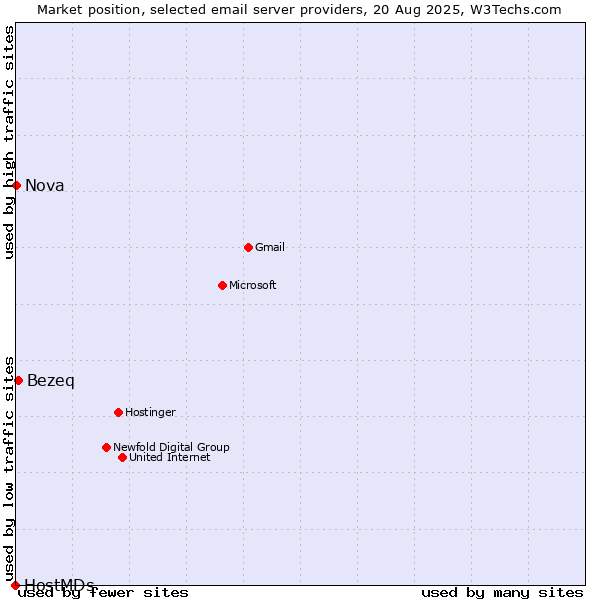 Market position of Bezeq vs. Nova vs. HostMDs
