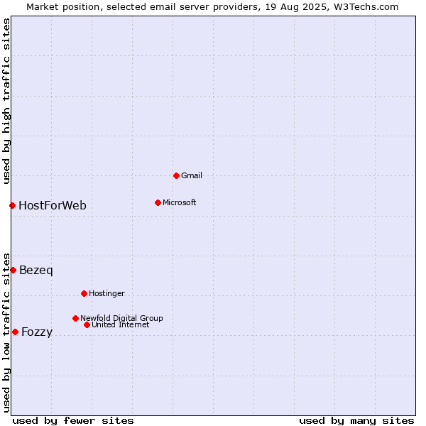 Market position of Fozzy vs. Bezeq vs. HostForWeb