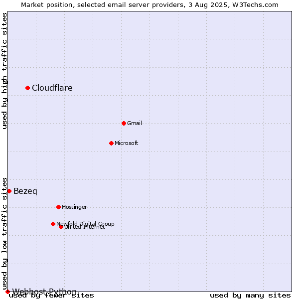 Market position of Cloudflare vs. Bezeq vs. Webhost Python
