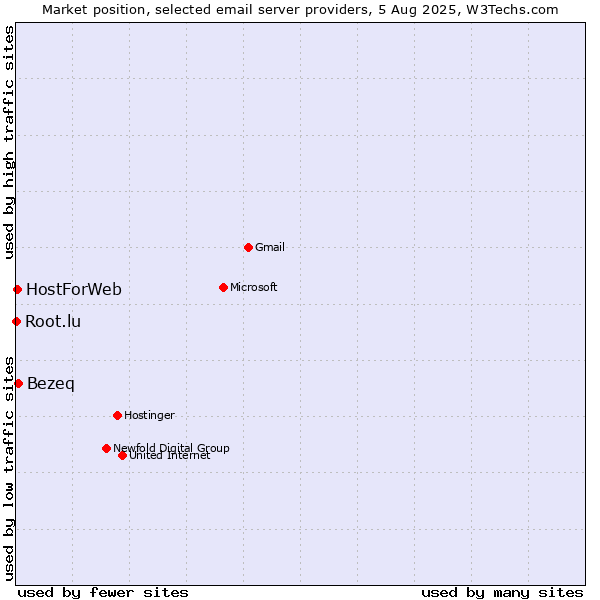 Market position of Bezeq vs. HostForWeb vs. Root.lu