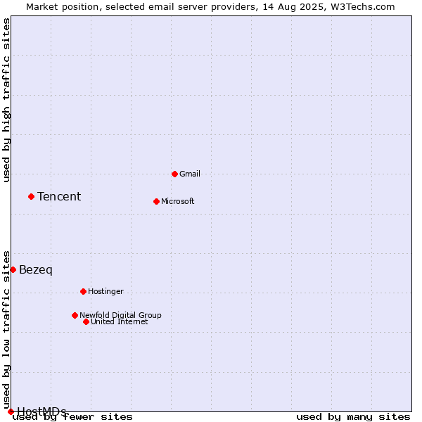 Market position of Tencent vs. Bezeq vs. HostMDs