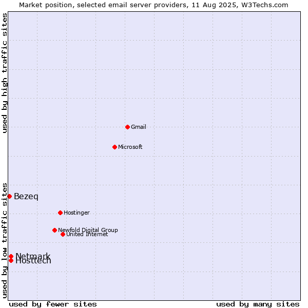 Market position of Hosttech vs. Netmark vs. Bezeq