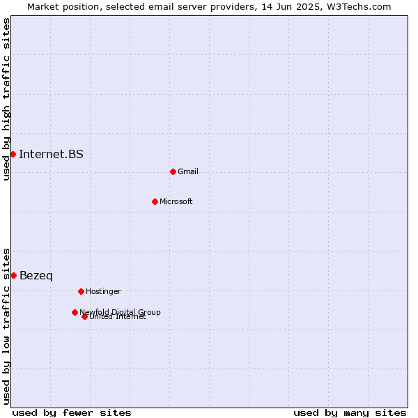 Market position of Bezeq vs. Internet.BS