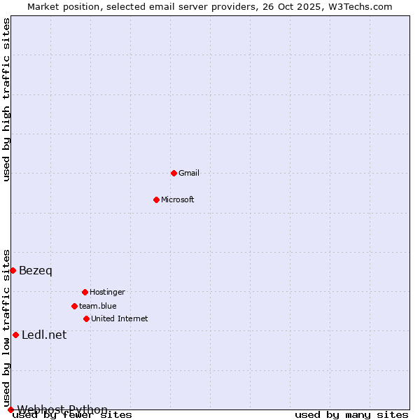 Market position of Ledl.net vs. Bezeq vs. Webhost Python