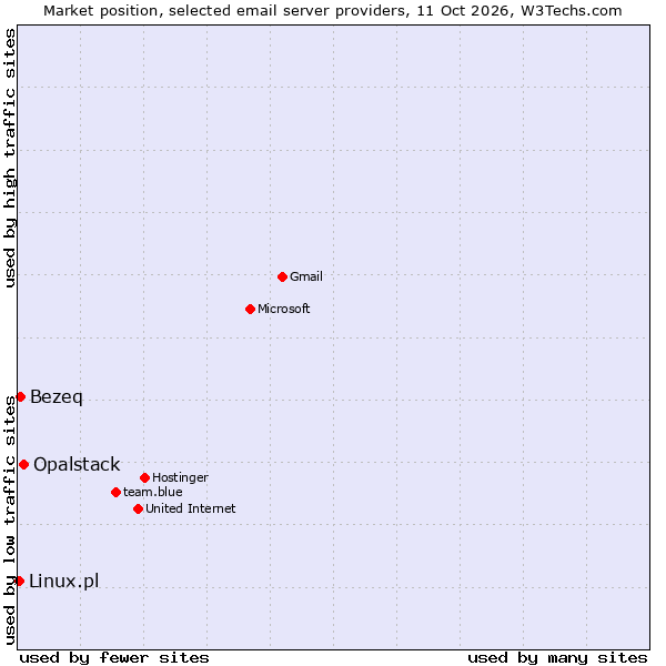 Market position of Opalstack vs. Bezeq vs. Linux.pl