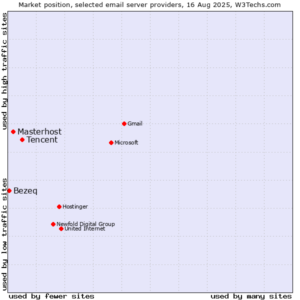 Market position of Tencent vs. Masterhost vs. Bezeq