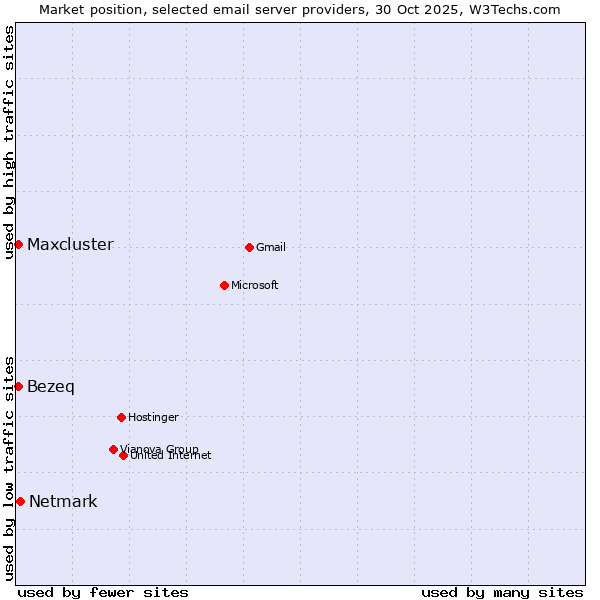 Market position of Netmark vs. Bezeq vs. Maxcluster