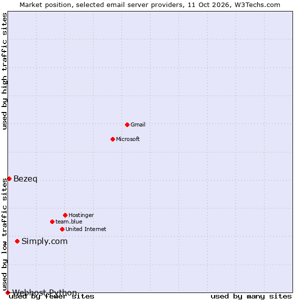 Market position of Simply.com vs. Bezeq vs. Webhost Python