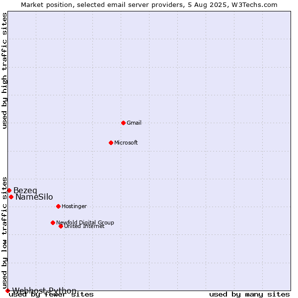 Market position of NameSilo vs. Bezeq vs. Webhost Python