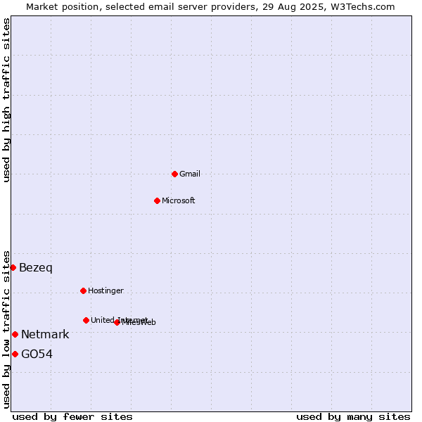 Market position of GO54 vs. Netmark vs. Bezeq