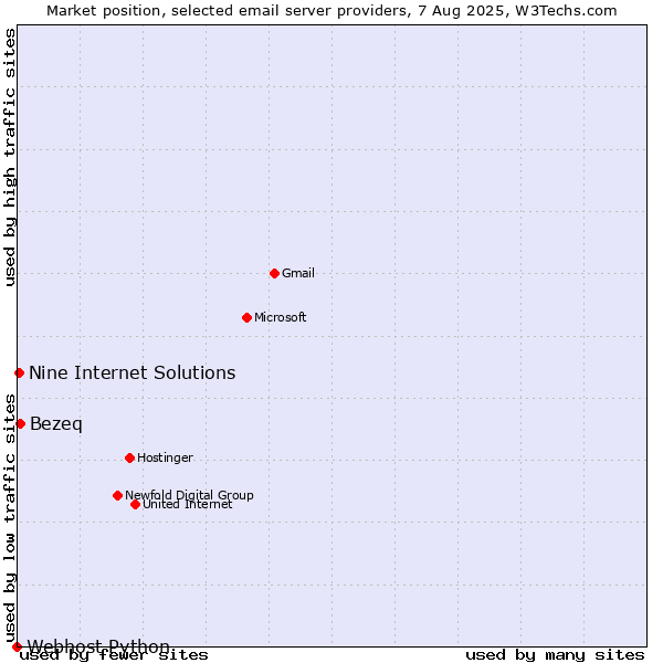 Market position of Bezeq vs. Nine Internet Solutions vs. Webhost Python