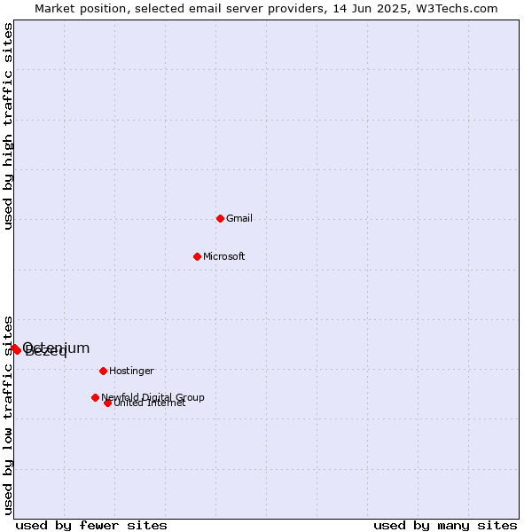 Market position of Bezeq vs. Octenium