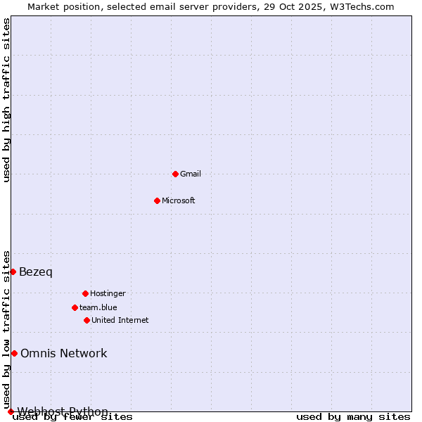 Market position of Omnis Network vs. Bezeq vs. Webhost Python