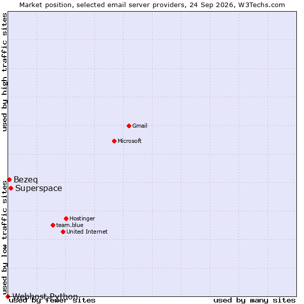 Market position of Superspace vs. Bezeq vs. Webhost Python