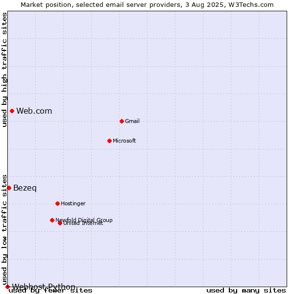 Market position of Web.com vs. Bezeq vs. Webhost Python