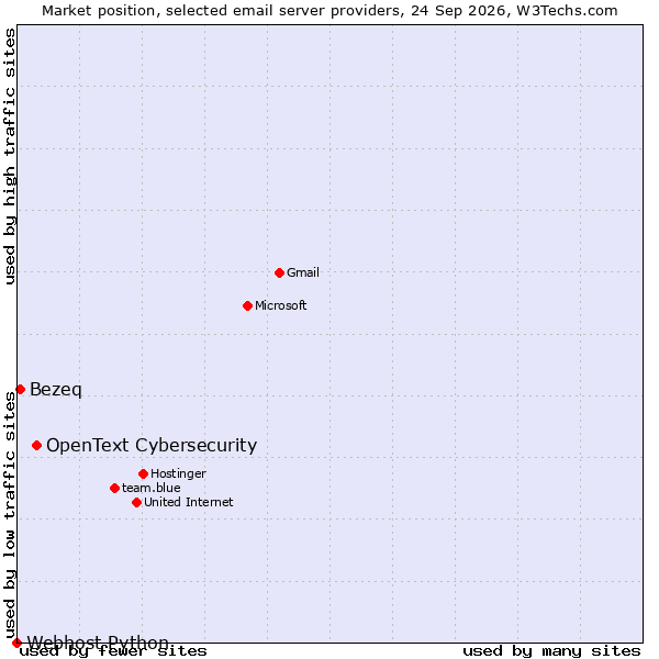 Market position of OpenText Cybersecurity vs. Bezeq vs. Webhost Python