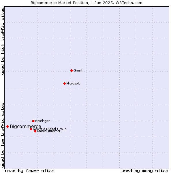 Market position of Bigcommerce