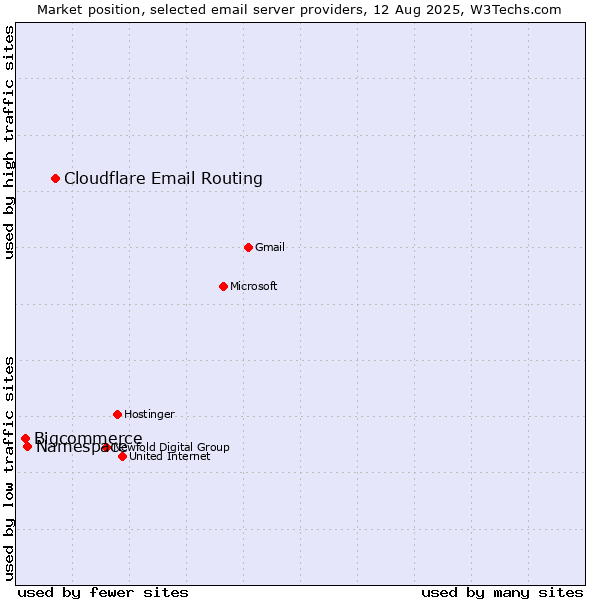 Market position of Cloudflare Email Routing vs. Namespace vs. Bigcommerce
