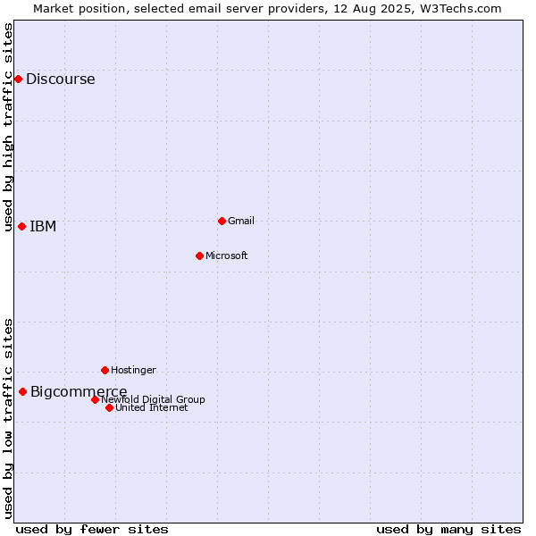 Market position of Bigcommerce vs. IBM vs. Discourse