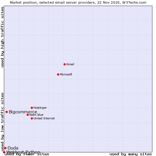 Market position of Bigcommerce vs. Duda vs. Webhost Python
