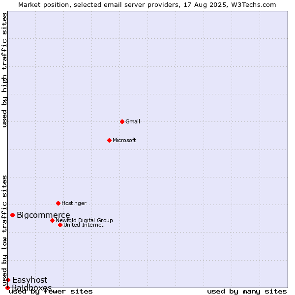 Market position of Bigcommerce vs. Easyhost vs. Raidboxes