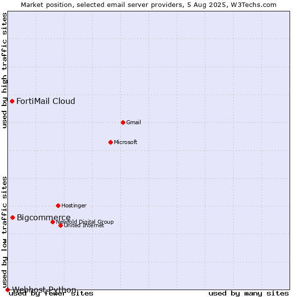 Market position of Bigcommerce vs. FortiMail Cloud vs. Webhost Python