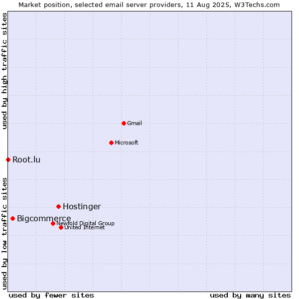Market position of Hostinger vs. Bigcommerce vs. Root.lu
