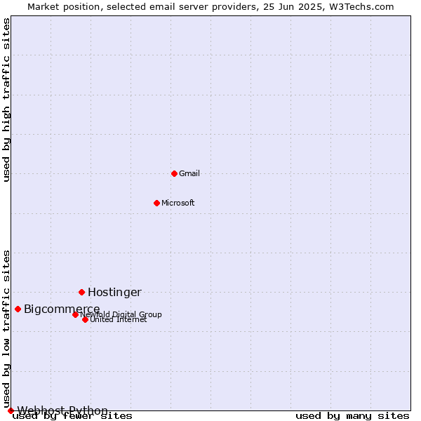 Market position of Hostinger vs. Bigcommerce vs. Webhost Python