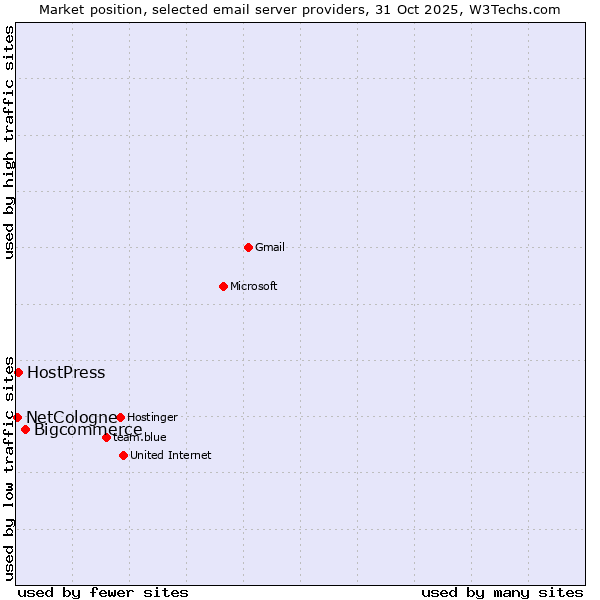 Market position of Bigcommerce vs. HostPress vs. NetCologne