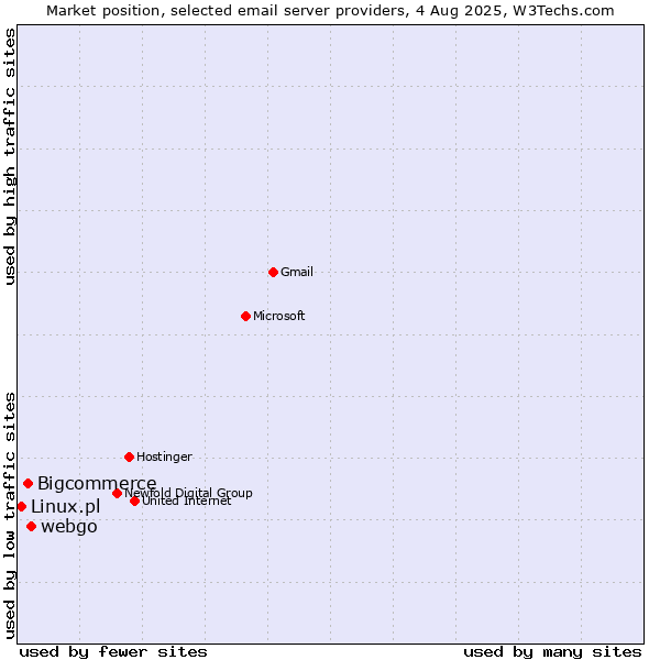 Market position of webgo vs. Bigcommerce vs. Linux.pl